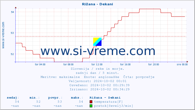 POVPREČJE :: Rižana - Dekani :: temperatura | pretok | višina :: zadnji dan / 5 minut.