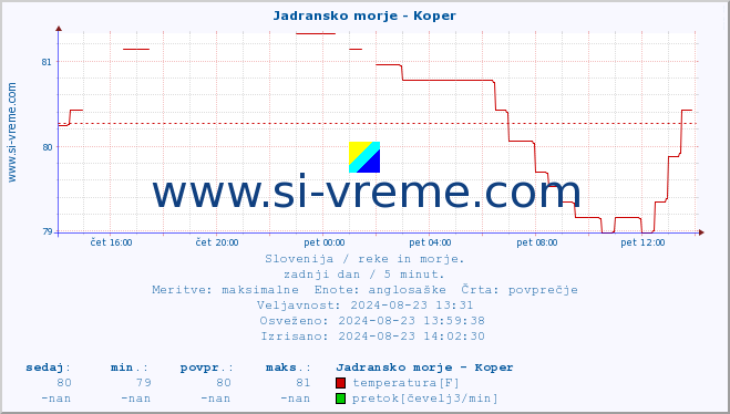 POVPREČJE :: Jadransko morje - Koper :: temperatura | pretok | višina :: zadnji dan / 5 minut.