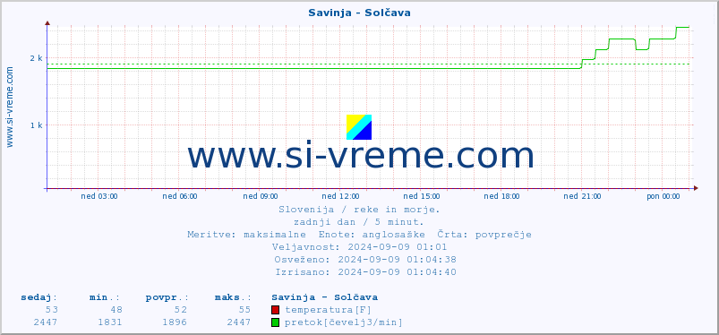 POVPREČJE :: Savinja - Solčava :: temperatura | pretok | višina :: zadnji dan / 5 minut.