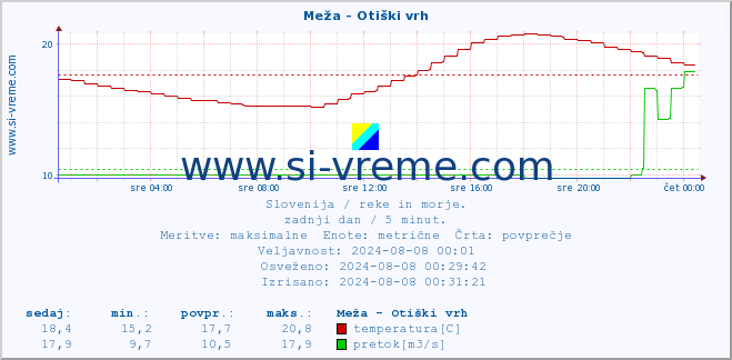 POVPREČJE :: Meža - Otiški vrh :: temperatura | pretok | višina :: zadnji dan / 5 minut.