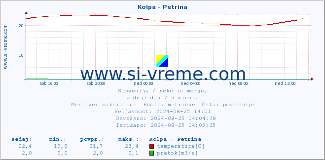 POVPREČJE :: Kolpa - Petrina :: temperatura | pretok | višina :: zadnji dan / 5 minut.