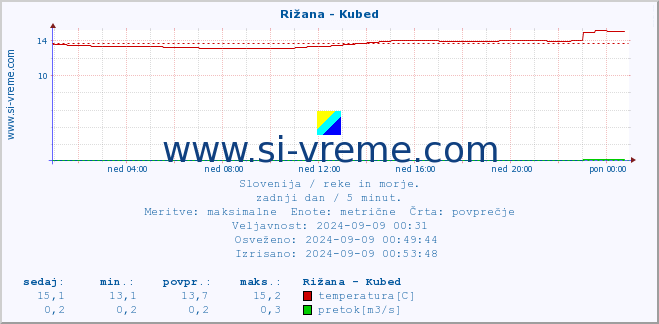 POVPREČJE :: Rižana - Kubed :: temperatura | pretok | višina :: zadnji dan / 5 minut.