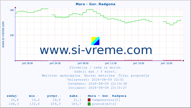 POVPREČJE :: Mura - Gor. Radgona :: temperatura | pretok | višina :: zadnji dan / 5 minut.