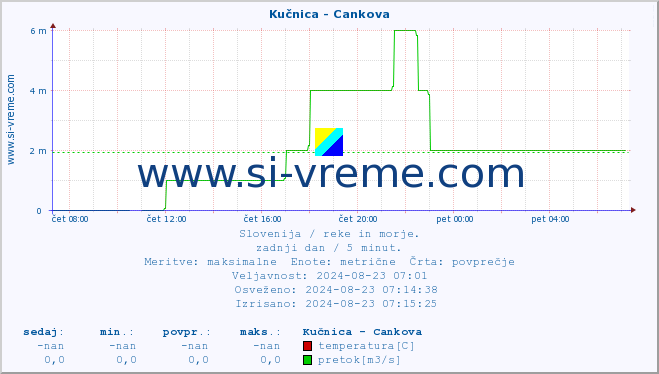 POVPREČJE :: Kučnica - Cankova :: temperatura | pretok | višina :: zadnji dan / 5 minut.