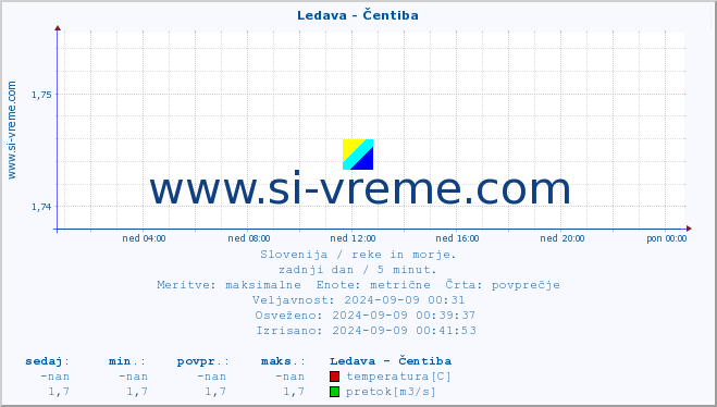 POVPREČJE :: Ledava - Čentiba :: temperatura | pretok | višina :: zadnji dan / 5 minut.