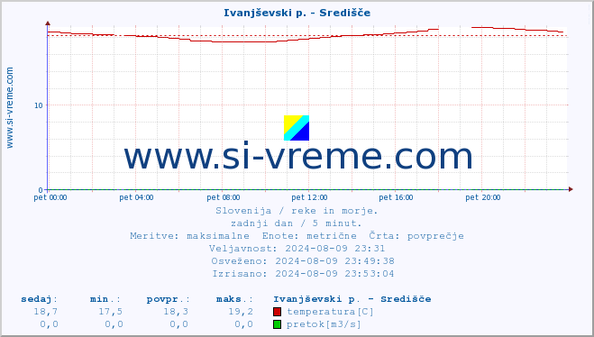 POVPREČJE :: Ivanjševski p. - Središče :: temperatura | pretok | višina :: zadnji dan / 5 minut.