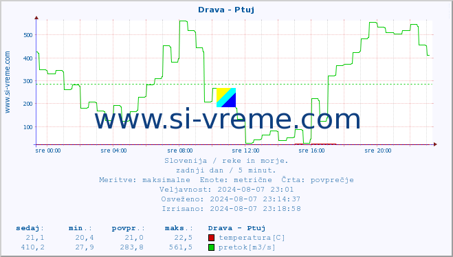 POVPREČJE :: Drava - Ptuj :: temperatura | pretok | višina :: zadnji dan / 5 minut.