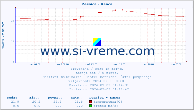 POVPREČJE :: Pesnica - Ranca :: temperatura | pretok | višina :: zadnji dan / 5 minut.