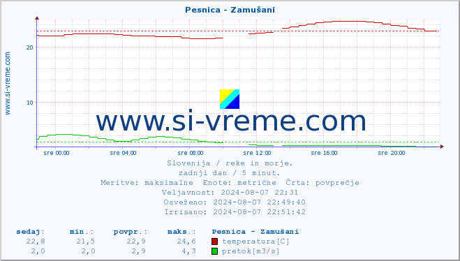 POVPREČJE :: Pesnica - Zamušani :: temperatura | pretok | višina :: zadnji dan / 5 minut.