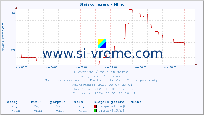 POVPREČJE :: Blejsko jezero - Mlino :: temperatura | pretok | višina :: zadnji dan / 5 minut.