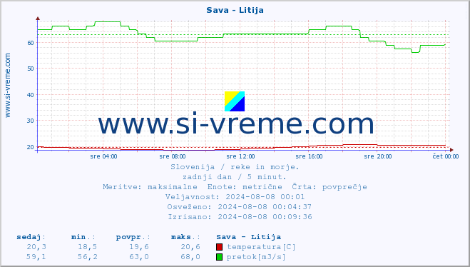 POVPREČJE :: Sava - Litija :: temperatura | pretok | višina :: zadnji dan / 5 minut.