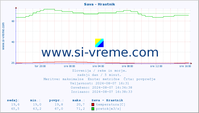 POVPREČJE :: Sava - Hrastnik :: temperatura | pretok | višina :: zadnji dan / 5 minut.