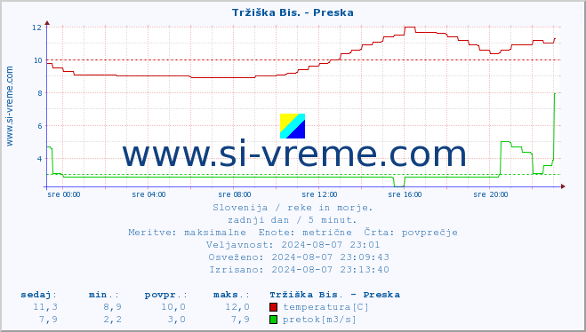 POVPREČJE :: Tržiška Bis. - Preska :: temperatura | pretok | višina :: zadnji dan / 5 minut.