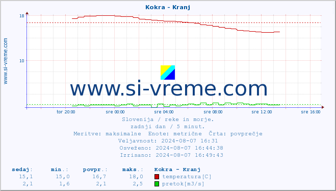 POVPREČJE :: Kokra - Kranj :: temperatura | pretok | višina :: zadnji dan / 5 minut.