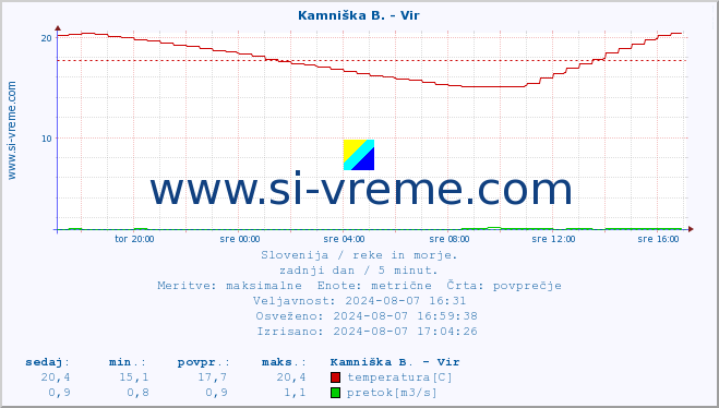 POVPREČJE :: Kamniška B. - Vir :: temperatura | pretok | višina :: zadnji dan / 5 minut.