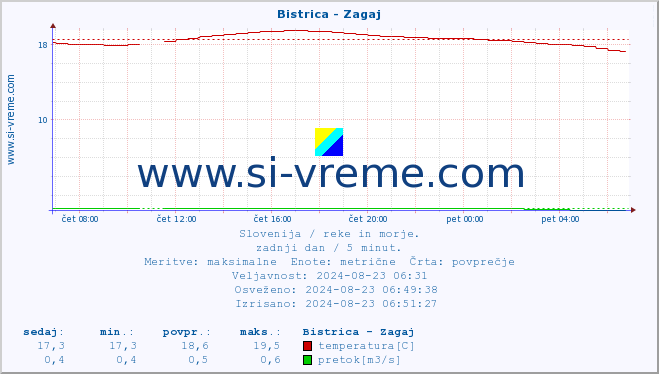 POVPREČJE :: Bistrica - Zagaj :: temperatura | pretok | višina :: zadnji dan / 5 minut.