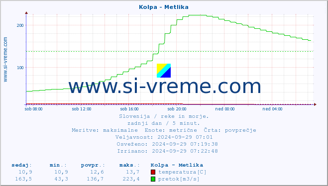 POVPREČJE :: Kolpa - Metlika :: temperatura | pretok | višina :: zadnji dan / 5 minut.