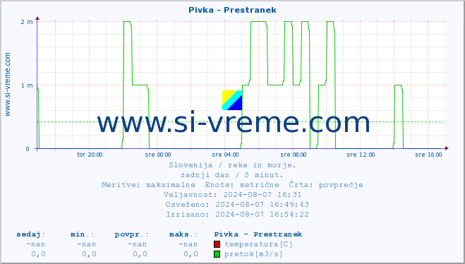 POVPREČJE :: Pivka - Prestranek :: temperatura | pretok | višina :: zadnji dan / 5 minut.