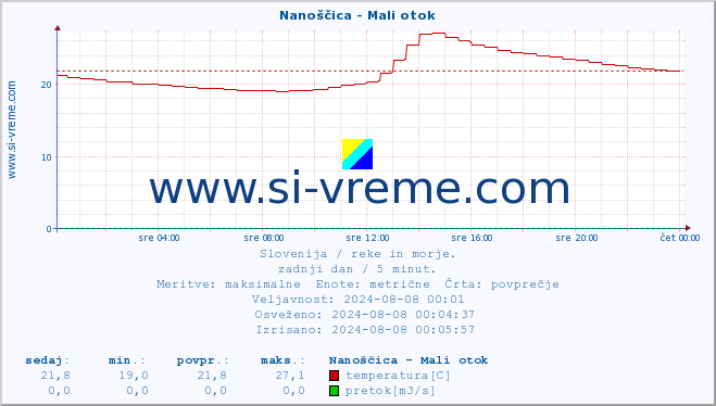 POVPREČJE :: Nanoščica - Mali otok :: temperatura | pretok | višina :: zadnji dan / 5 minut.