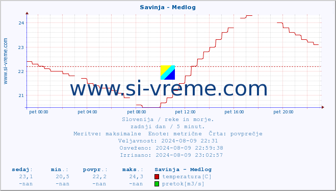 POVPREČJE :: Savinja - Medlog :: temperatura | pretok | višina :: zadnji dan / 5 minut.