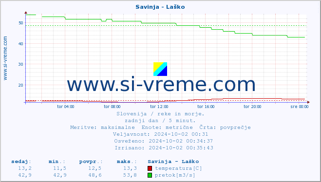 POVPREČJE :: Savinja - Laško :: temperatura | pretok | višina :: zadnji dan / 5 minut.