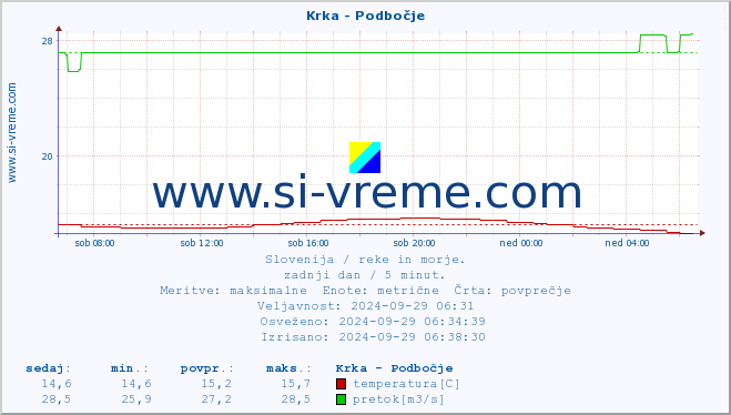 POVPREČJE :: Krka - Podbočje :: temperatura | pretok | višina :: zadnji dan / 5 minut.