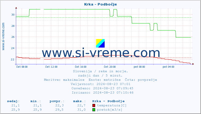 POVPREČJE :: Krka - Podbočje :: temperatura | pretok | višina :: zadnji dan / 5 minut.