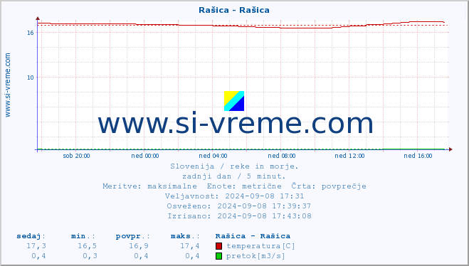 POVPREČJE :: Rašica - Rašica :: temperatura | pretok | višina :: zadnji dan / 5 minut.