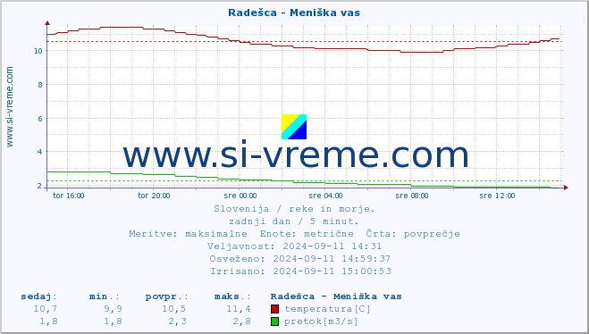 POVPREČJE :: Radešca - Meniška vas :: temperatura | pretok | višina :: zadnji dan / 5 minut.