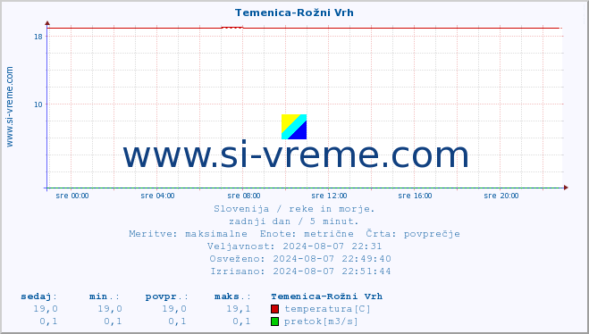 POVPREČJE :: Temenica-Rožni Vrh :: temperatura | pretok | višina :: zadnji dan / 5 minut.