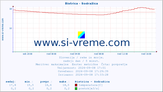 POVPREČJE :: Bistrica - Sodražica :: temperatura | pretok | višina :: zadnji dan / 5 minut.