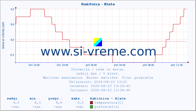 POVPREČJE :: Rakitnica - Blate :: temperatura | pretok | višina :: zadnji dan / 5 minut.