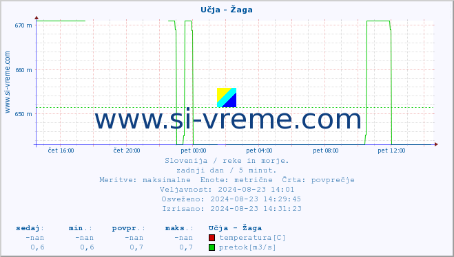 POVPREČJE :: Učja - Žaga :: temperatura | pretok | višina :: zadnji dan / 5 minut.