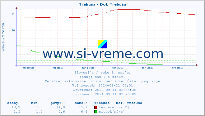 POVPREČJE :: Trebuša - Dol. Trebuša :: temperatura | pretok | višina :: zadnji dan / 5 minut.