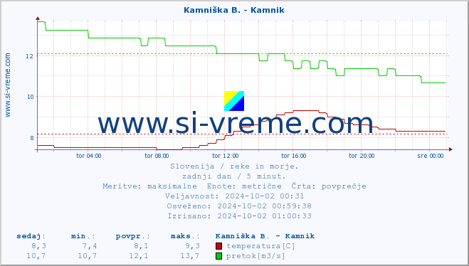 POVPREČJE :: Branica - Branik :: temperatura | pretok | višina :: zadnji dan / 5 minut.