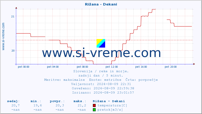 POVPREČJE :: Rižana - Dekani :: temperatura | pretok | višina :: zadnji dan / 5 minut.