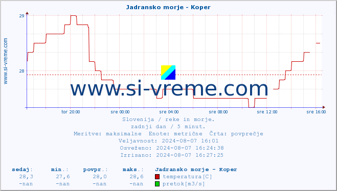 POVPREČJE :: Jadransko morje - Koper :: temperatura | pretok | višina :: zadnji dan / 5 minut.