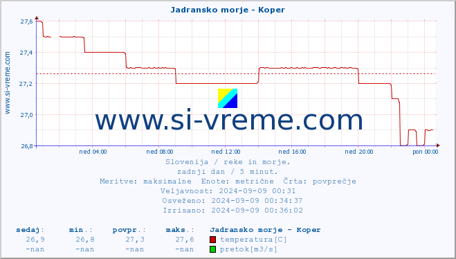 POVPREČJE :: Jadransko morje - Koper :: temperatura | pretok | višina :: zadnji dan / 5 minut.