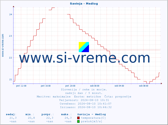 POVPREČJE :: Savinja - Medlog :: temperatura | pretok | višina :: zadnji dan / 5 minut.