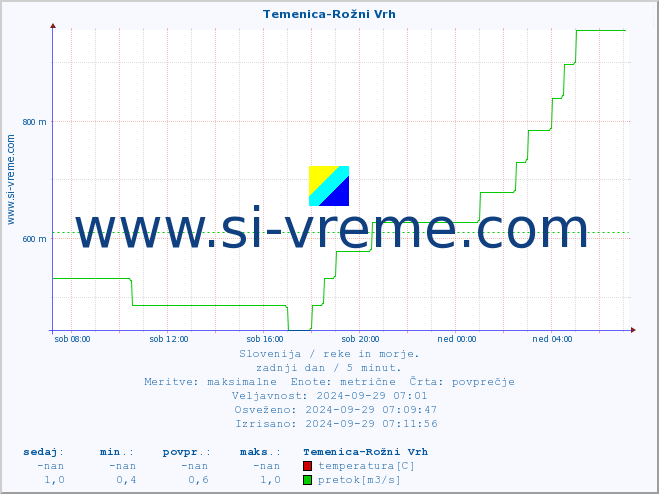 POVPREČJE :: Temenica-Rožni Vrh :: temperatura | pretok | višina :: zadnji dan / 5 minut.