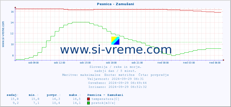 POVPREČJE :: Pesnica - Zamušani :: temperatura | pretok | višina :: zadnji dan / 5 minut.