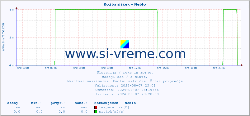 POVPREČJE :: Kožbanjšček - Neblo :: temperatura | pretok | višina :: zadnji dan / 5 minut.