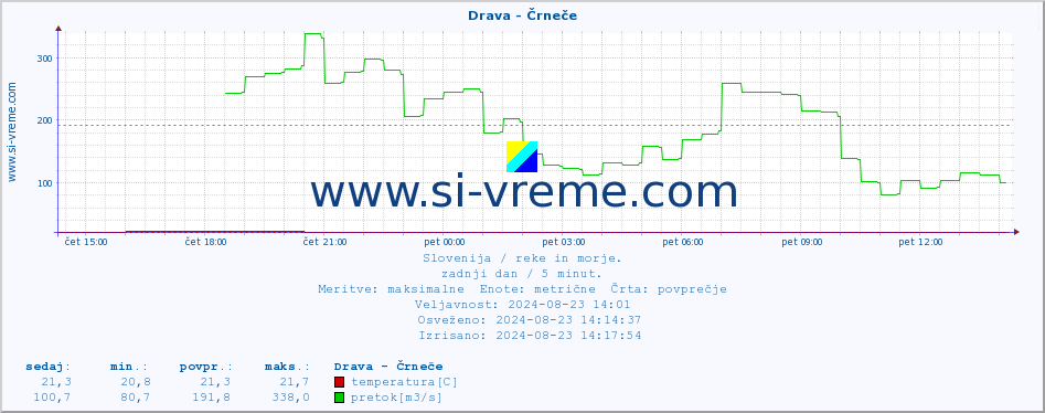 POVPREČJE :: Drava - Črneče :: temperatura | pretok | višina :: zadnji dan / 5 minut.