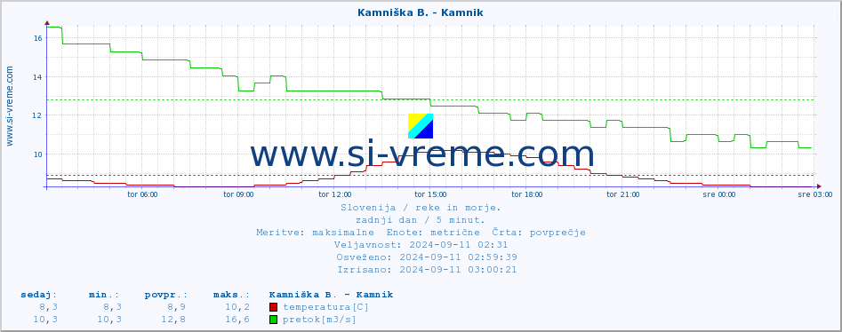 POVPREČJE :: Stržen - Gor. Jezero :: temperatura | pretok | višina :: zadnji dan / 5 minut.