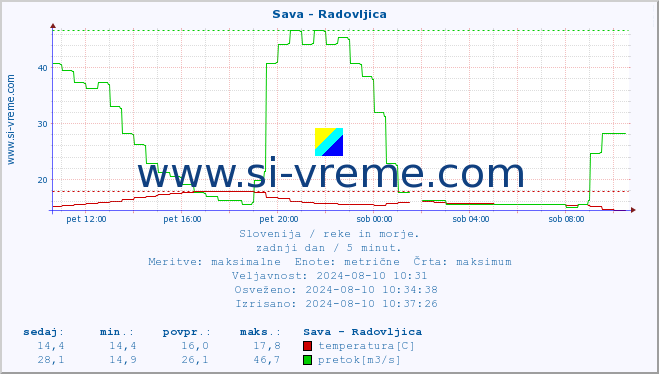 POVPREČJE :: Sava - Radovljica :: temperatura | pretok | višina :: zadnji dan / 5 minut.