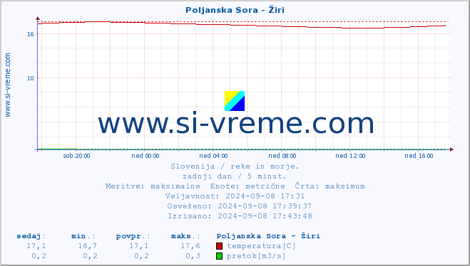 POVPREČJE :: Poljanska Sora - Žiri :: temperatura | pretok | višina :: zadnji dan / 5 minut.