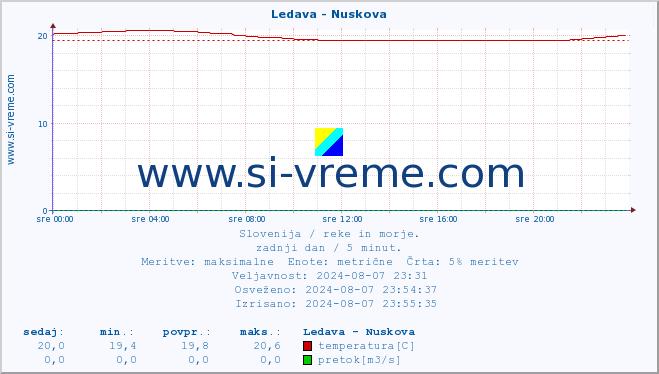 POVPREČJE :: Ledava - Nuskova :: temperatura | pretok | višina :: zadnji dan / 5 minut.