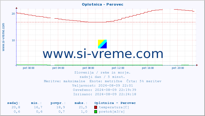 POVPREČJE :: Oplotnica - Perovec :: temperatura | pretok | višina :: zadnji dan / 5 minut.