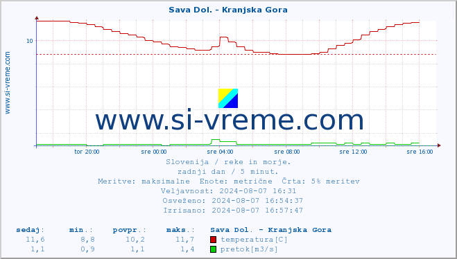 POVPREČJE :: Sava Dol. - Kranjska Gora :: temperatura | pretok | višina :: zadnji dan / 5 minut.