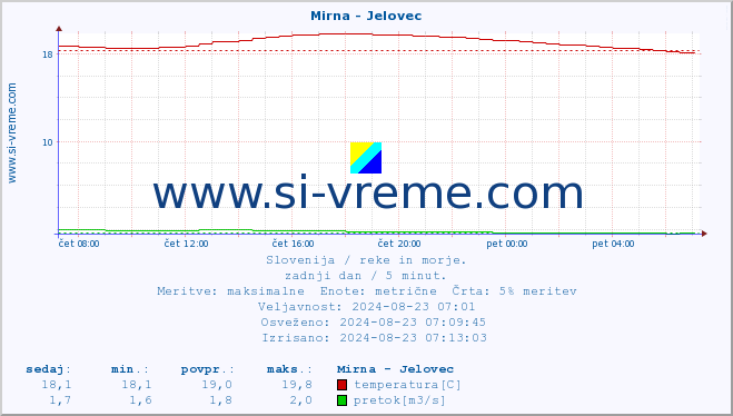 POVPREČJE :: Mirna - Jelovec :: temperatura | pretok | višina :: zadnji dan / 5 minut.